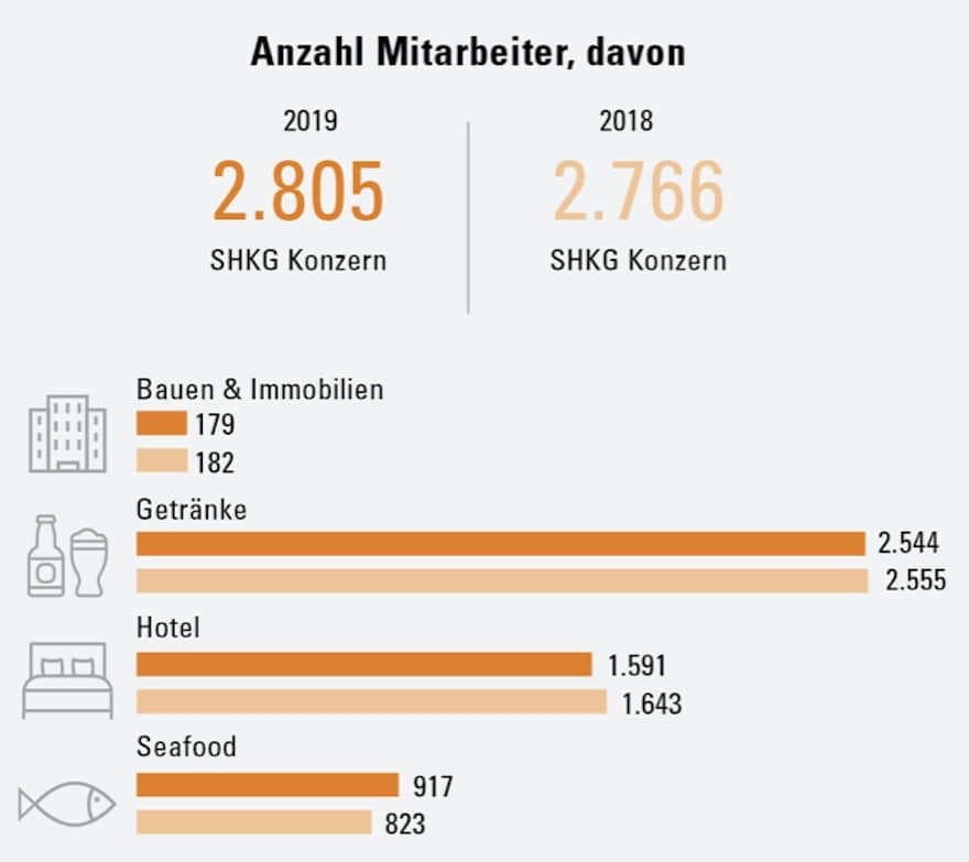Anzahl Mitarbeiter Schörghuber Gruppe 2019