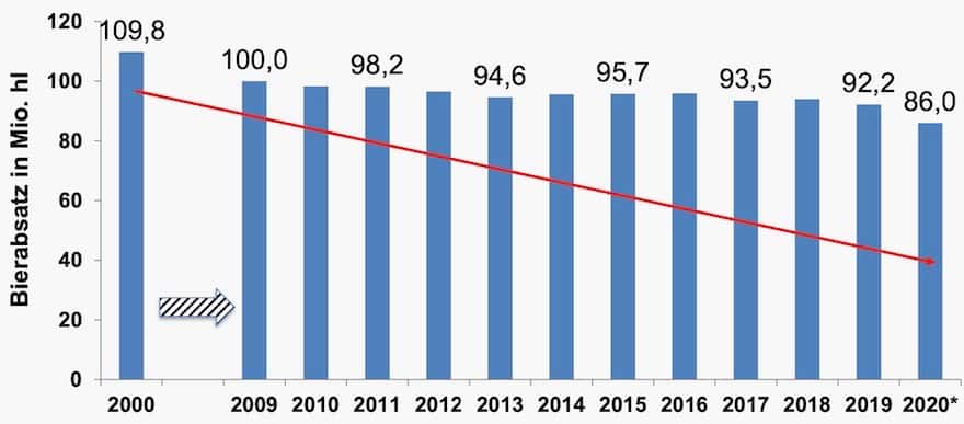 Deutsche trinken immer weniger Bier
