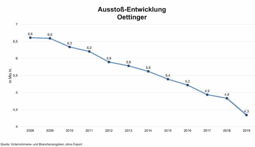Ausstoß-Entwicklung Oettinger Brauerei