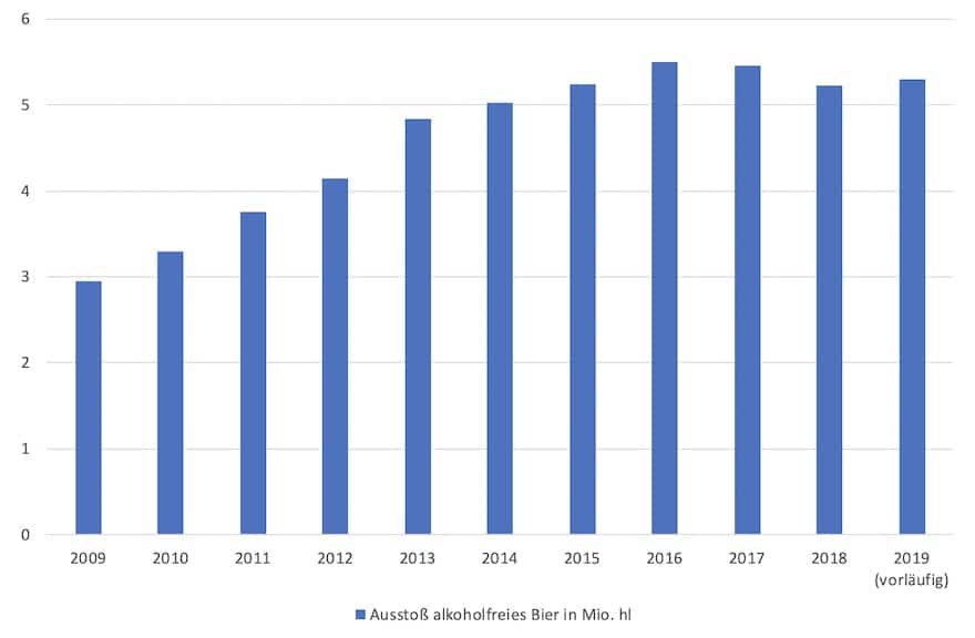 Ausstoß alkoholfreies Bier