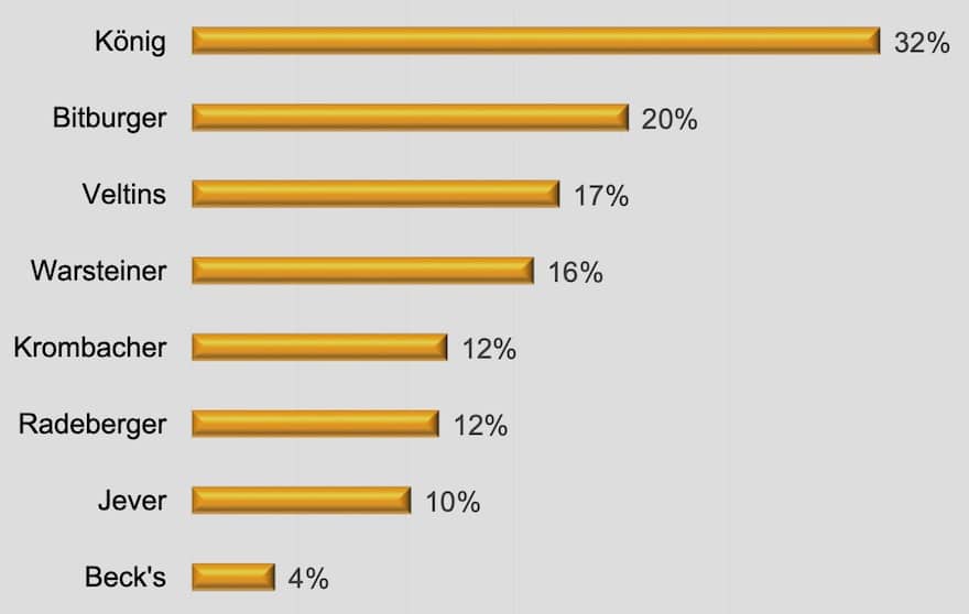 Fassbieranteil der Top-Premium-Biermarken 2019
