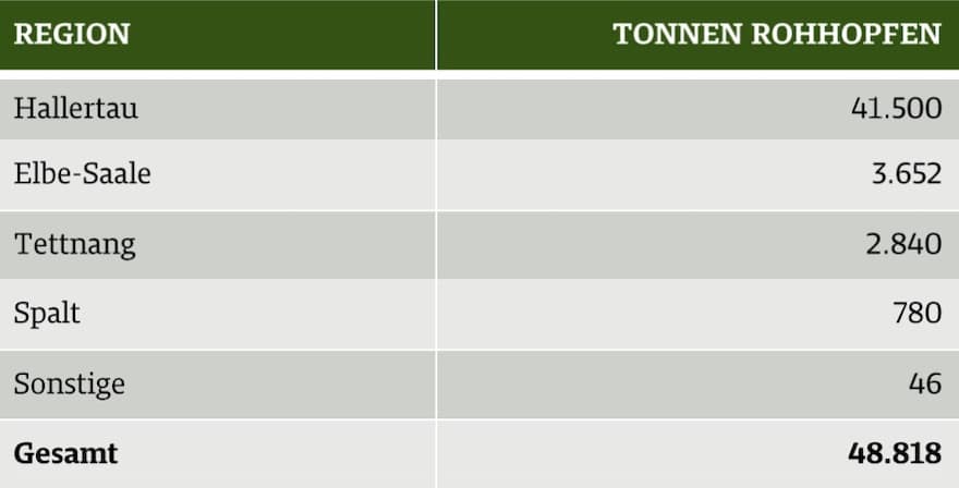 Hopfen-Ernte-Schätzung 2020 für Deutschland
