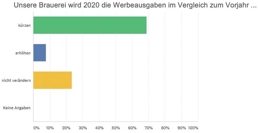 Umfrage Brauereien Werbeausgaben
