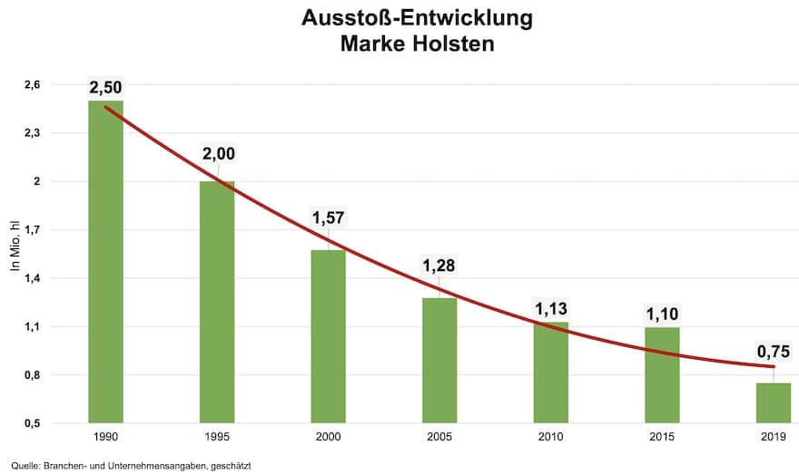 Ausstoß-Entwicklung der Marke Holsten