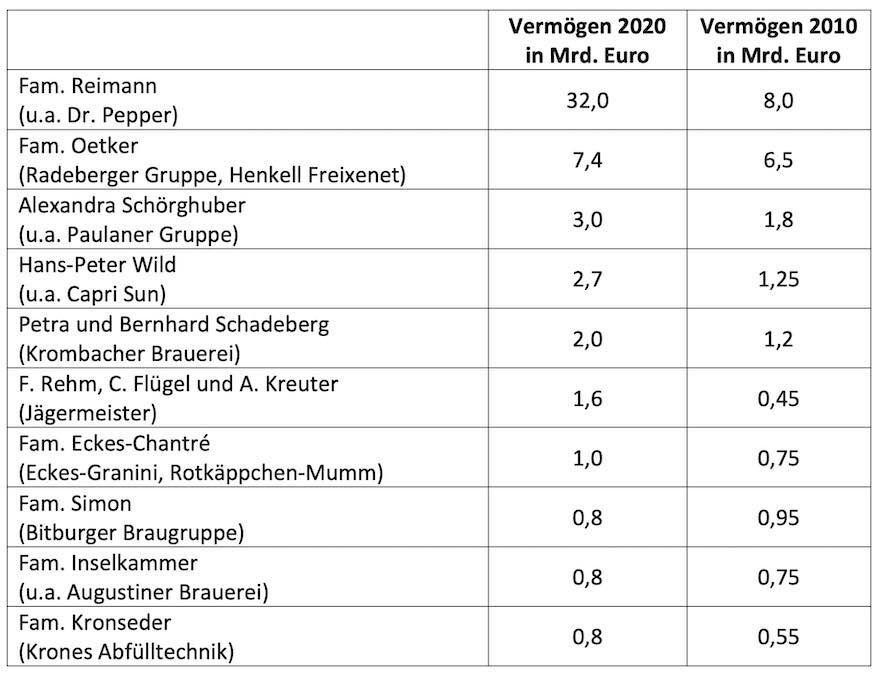 Die reichsten Deutschen der Getränke-Branche 2020
