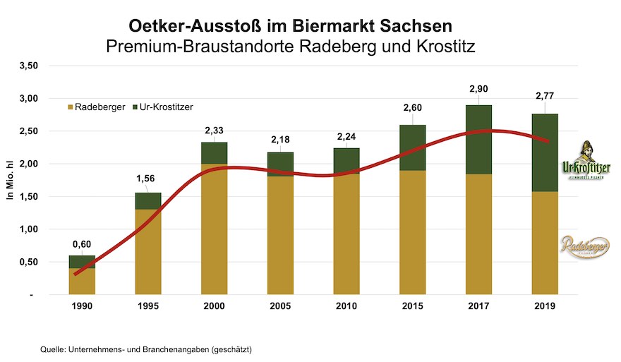 Oetker-Ausstoß Biermarken in Sachsen