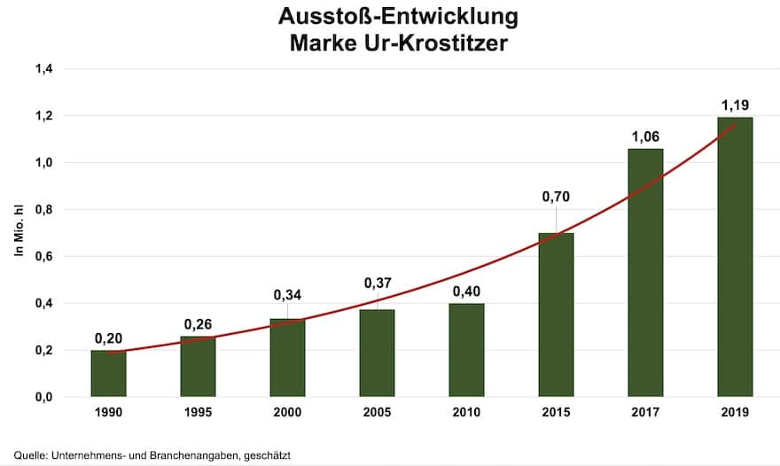 Ausstoß-Entwicklung Ur-Krostizer