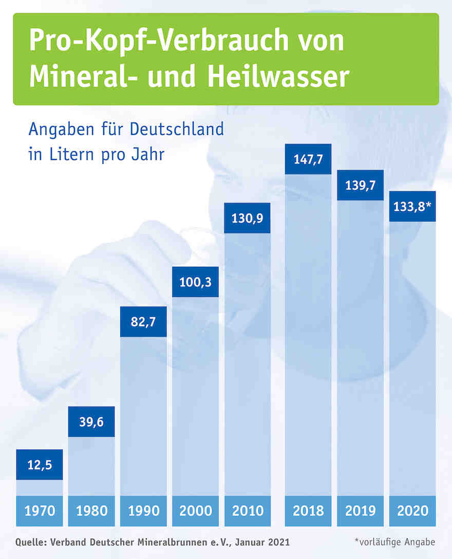 Pro-Kopf-Verbrauch Mineralwasser