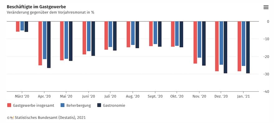 Beschäftigte im Gastgewerbe