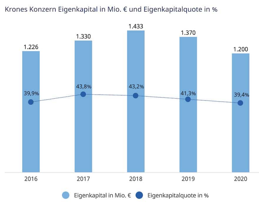 Krones Eigenkapital
