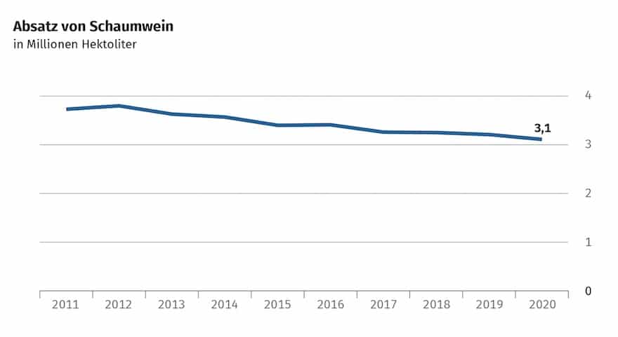 Absatz Schaumwein