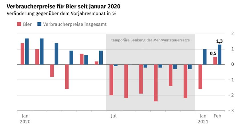 Preise Bier in Monaten
