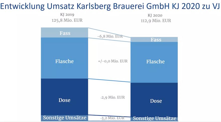 Karlsberg Umsatz 2020
