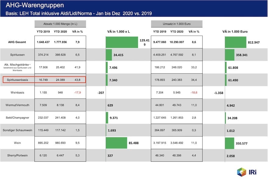 Alkoholische Mischgetränke auf Spirituosenbasis zählen zu den Kategorien mit dem stärksten Wachstum.