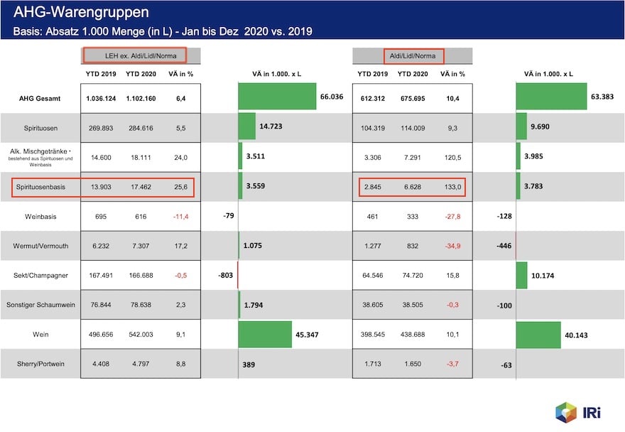Die Ready-to-drinks wachsen im Harddiscount weit überproportional (Quelle: IRI)