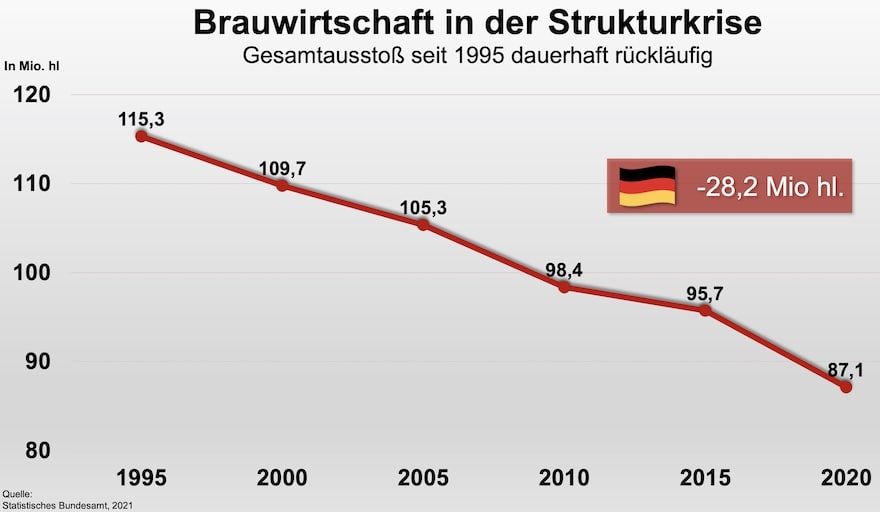 Gesamtausstoß Brauwirtschaft seit 1995