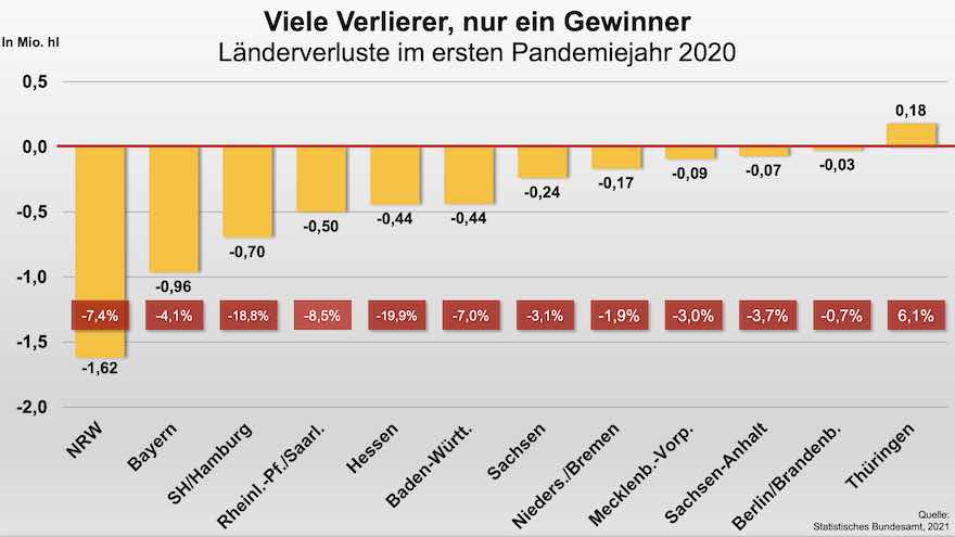 Bierausstoß im Pandemiejahr