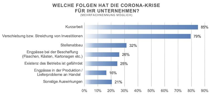 Umfrage Deutscher Brauer-Bund