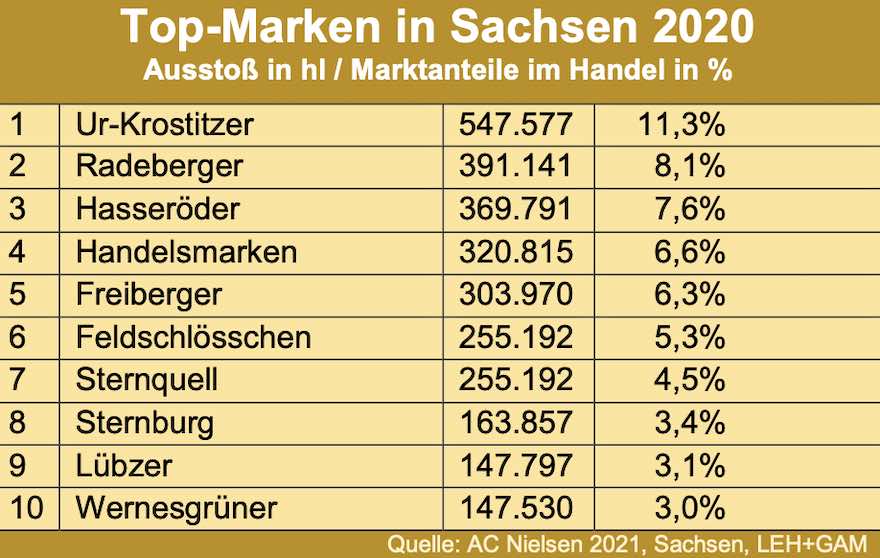 Biermarken in Sachsen