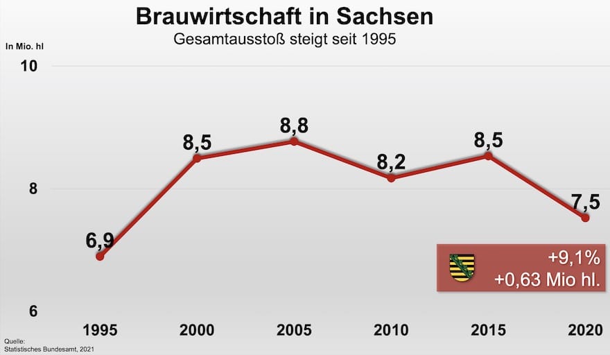 Bier im Land der Sachsen