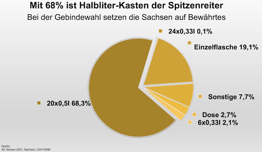 Bier-Gebinde in Sachsen