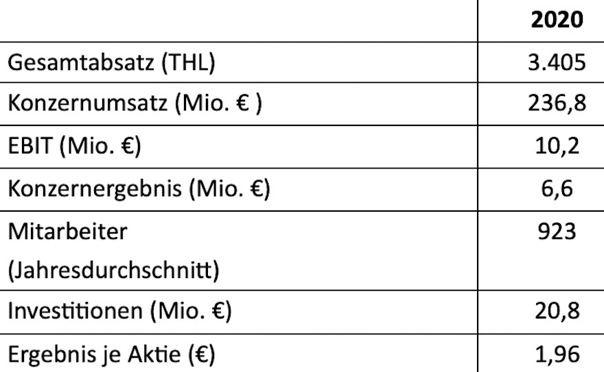 Kulmbacher dank Mönchshof im Plus