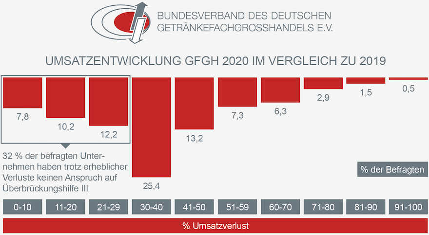 Umsatzentwicklung GFGH 2020 vs 2019