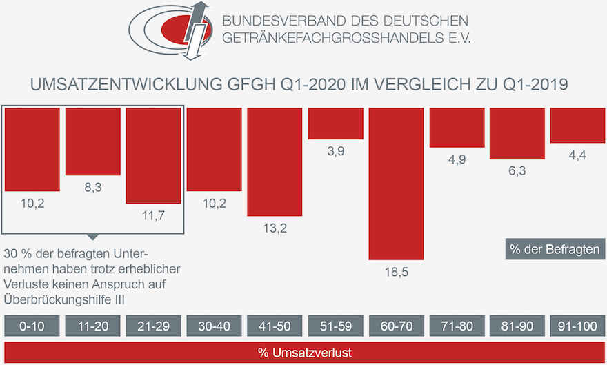 Umsatzentwicklung GFGH erstes Quartal 2020
