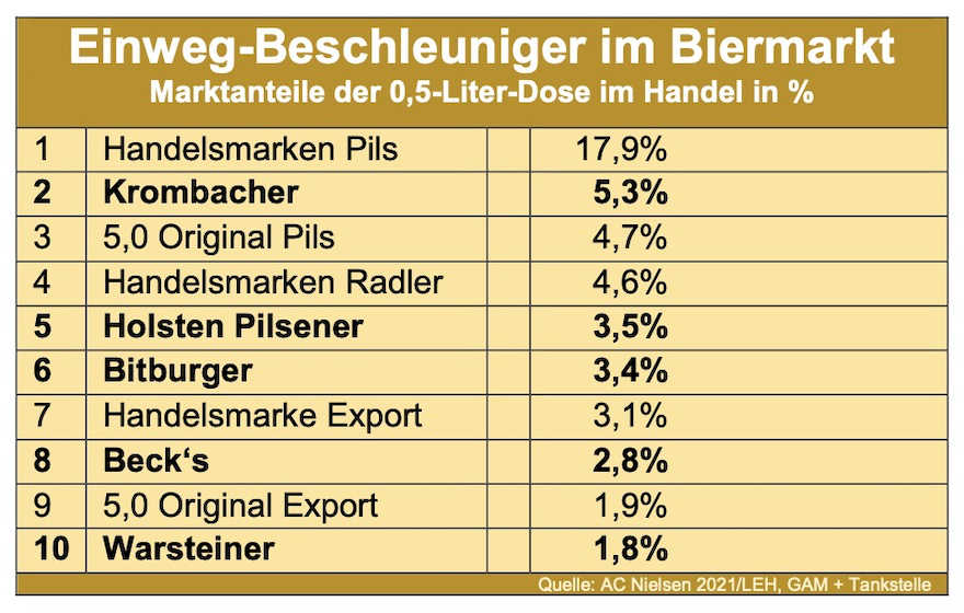 Dosenpreise purzeln in allen Warengruppen 1
