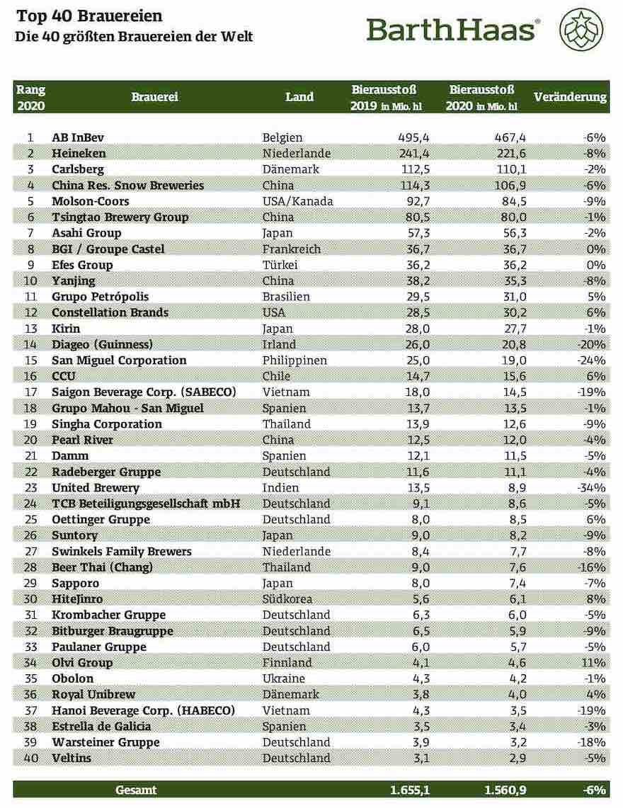 Tabelle Top 40 Brauereien