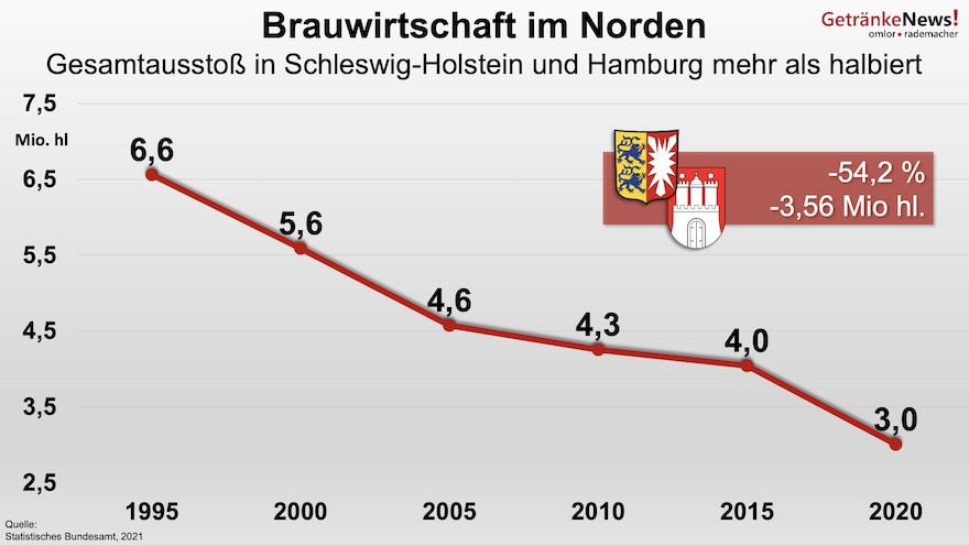 Ausstoß Brauwirtschaft im Norden