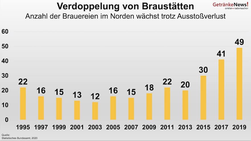 Braustätten im Norden