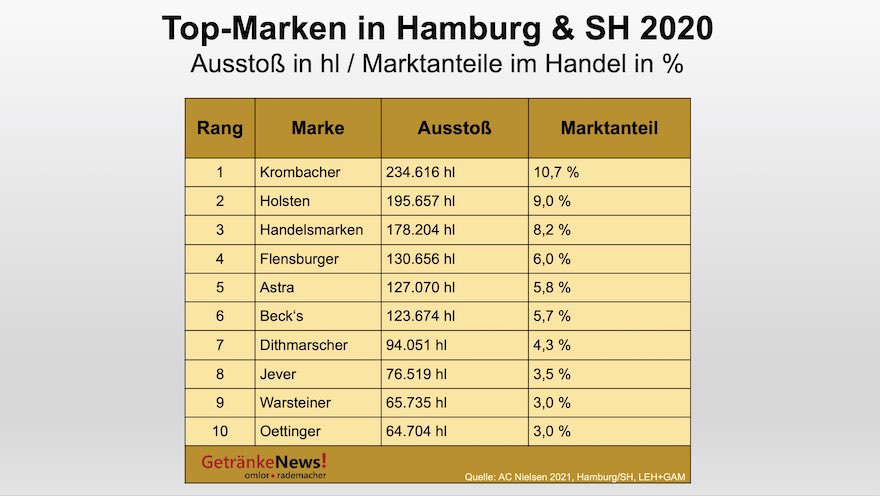 Top Marken in Hamburg