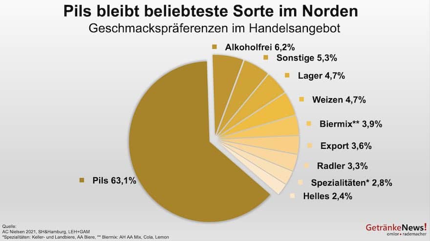 Biersorten im Norden
