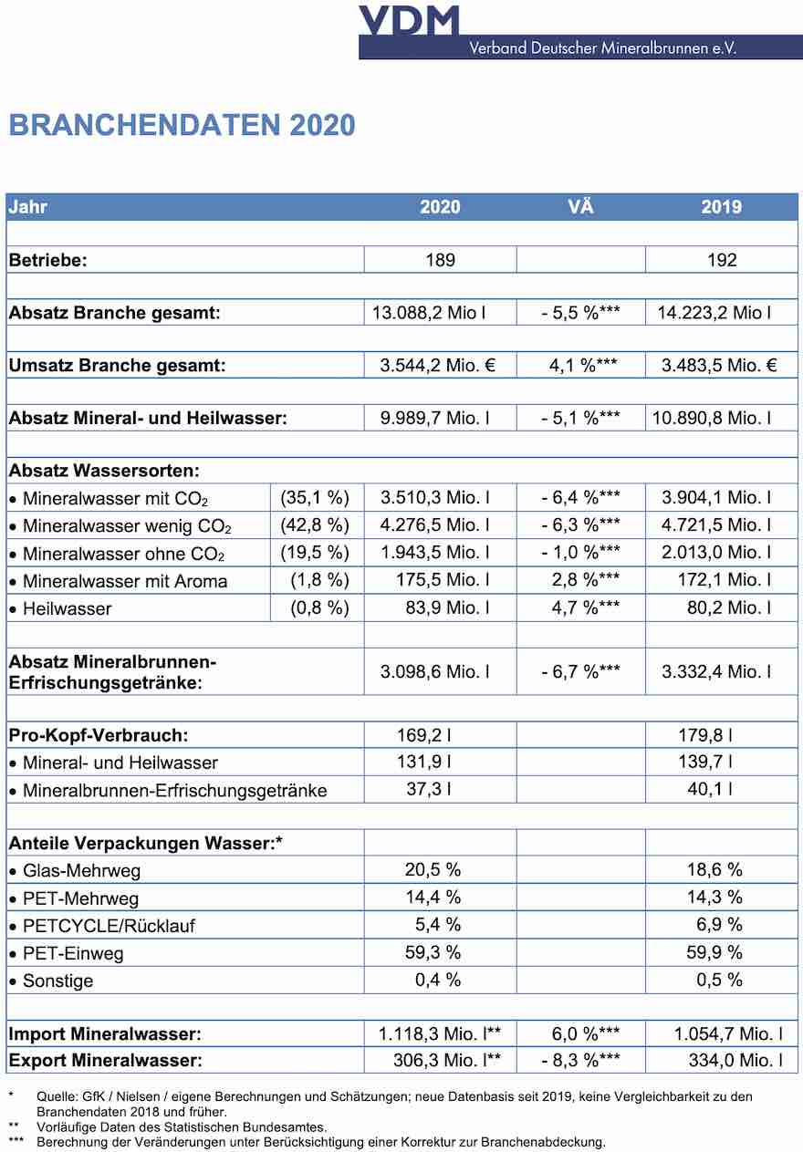 Branchendaten Mineralwasser