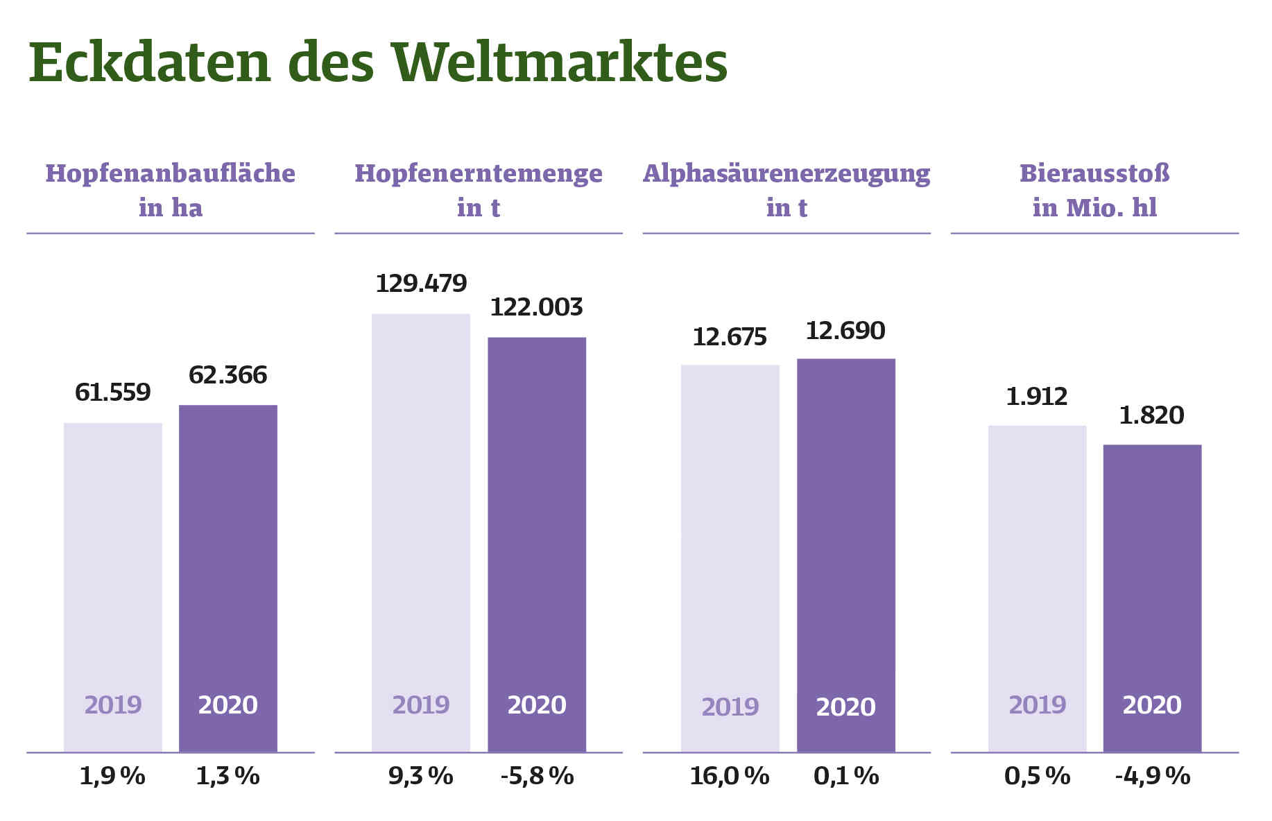 Quelle: BarthHaas-Bericht Hopfen 2020/2021