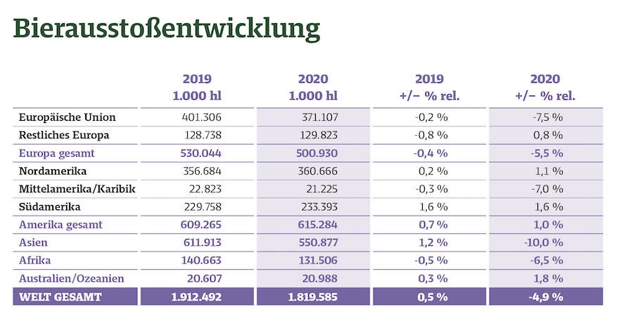 Quelle: BarthHaas-Bericht Hopfen 2020/2021