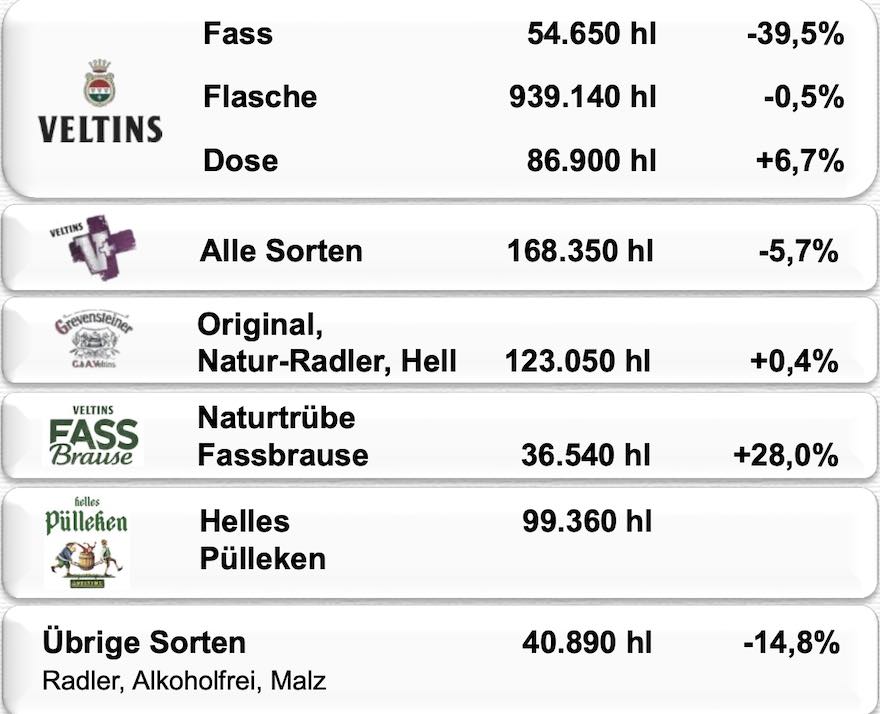 Absätze der Brauerei Veltins im 1. Halbjahr 2021