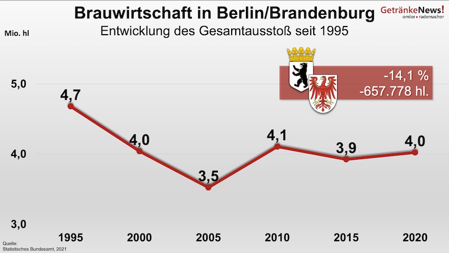 Brauwirtschaft in Berlin/Brandenburg