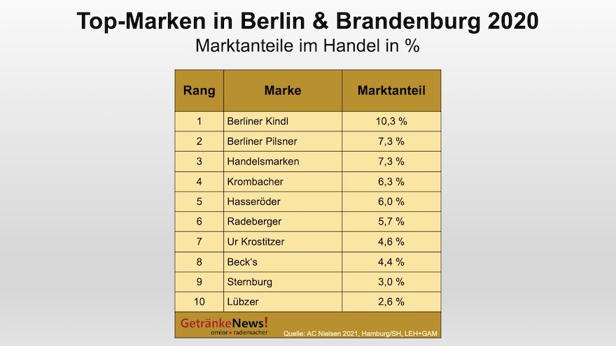 Top-Biermarken in Berlin/Brandenburg
