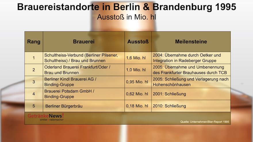 Brauereistandorte in Berlin und Brandenburg 1995
