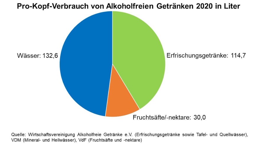 Pro-Kopf-Verbrauch an Alkoholfreien Getränken 2020
