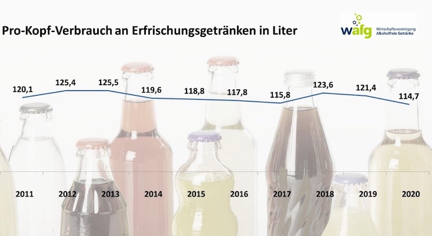 Pro-Kopf-Verbrauch an Erfrischungsgetränke