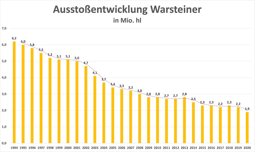 Warsteiner weiter im Sinkflug 1