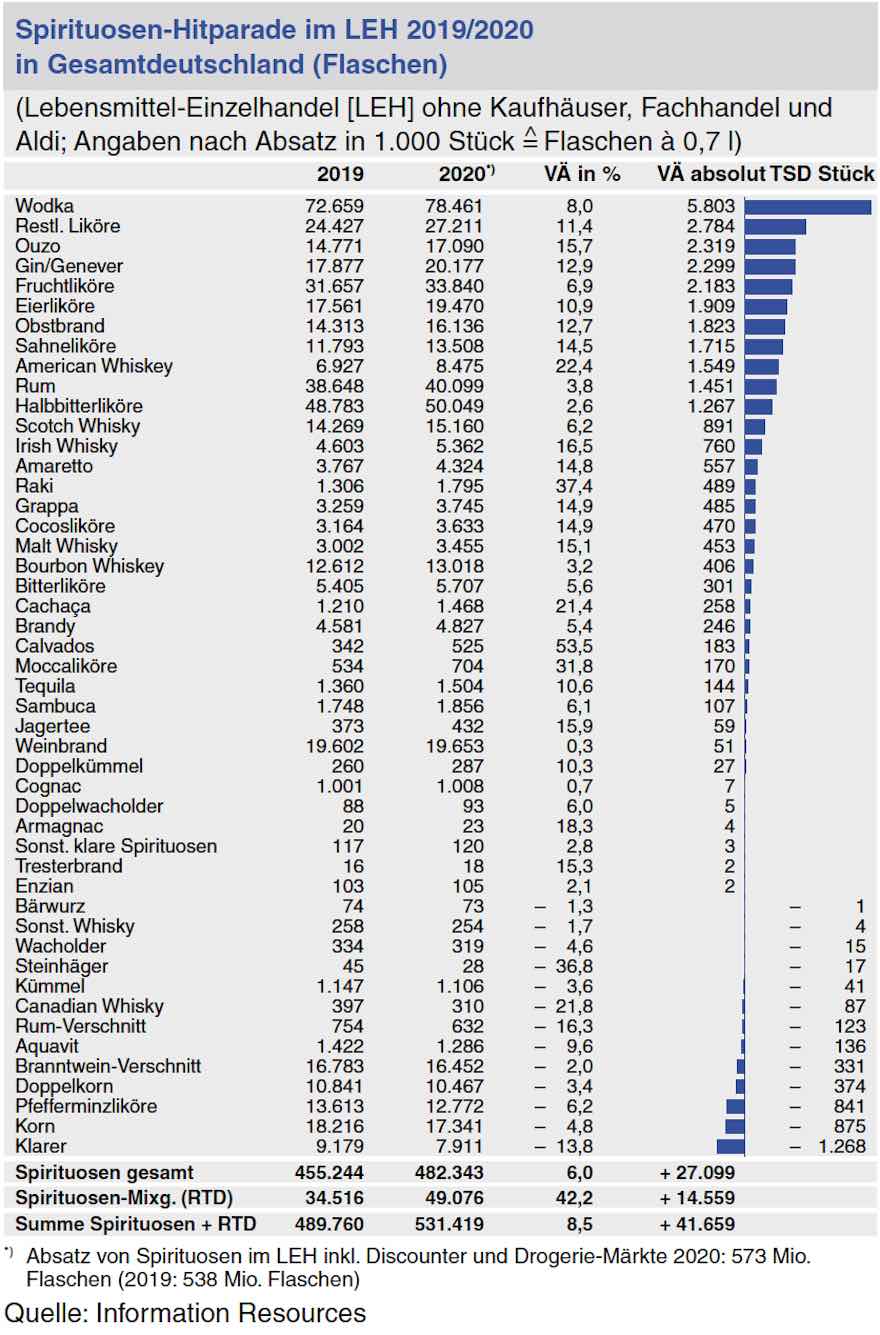 Spirituosen Rangliste im LEH