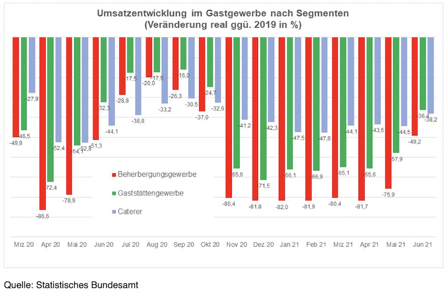 Umsatzentwicklung Gastgewerbe nach Segmenten