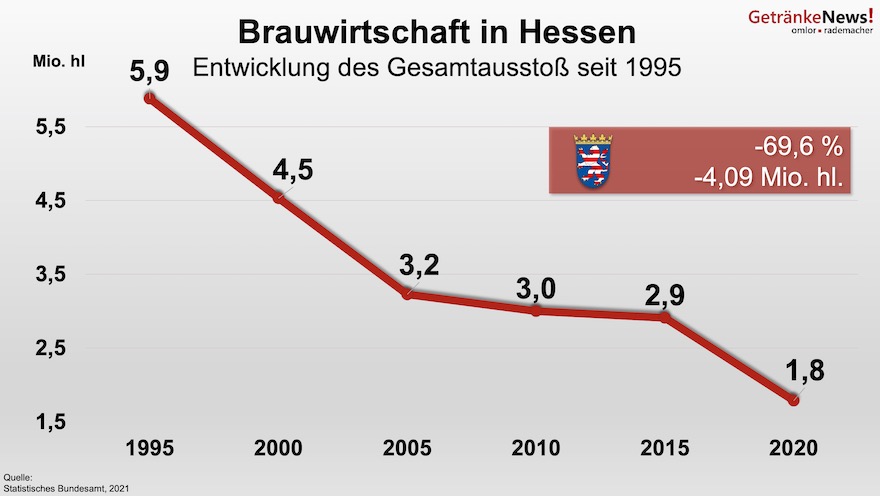 Bierabsatz in Hessen