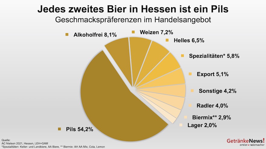 Biersorten in Hessen