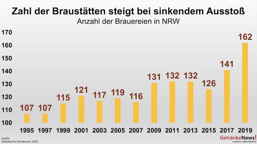 Braustätten in NRW