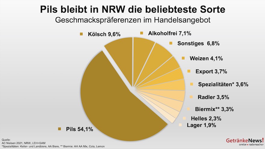 Biersorten in NRW